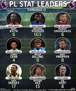  Top Tackler In Premier League WK 15: Huddersfield's Billing Snatches Crown From Leicester's Ndidi