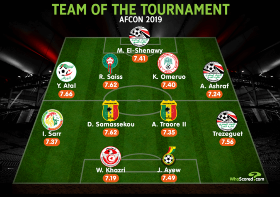 Omeruo Named In Whoscored AFCON 2019 Team Of The Tournament; Ighalo Makes CAF Best XI