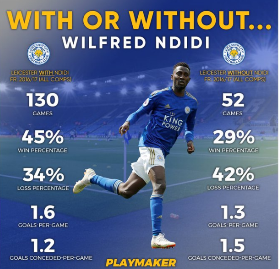 Stats Show Ndidi Is Truly Influential: Leicester Have Losing Percentage Of 42% Without Midfielder