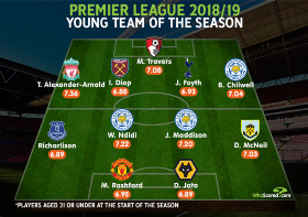 Ndidi Joins Rashford, Alexander-Arnold, 8 Others In Premier League Young Team Of The Season