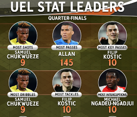 UEL: Villarreal's Chukwueze Outshines Chelsea Superstar Hazard, Arsenal's Aubameyang In Two key Stats 