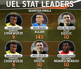 UEL: Villarreal's Chukwueze Outshines Chelsea Superstar Hazard, Arsenal's Aubameyang In Two key Stats