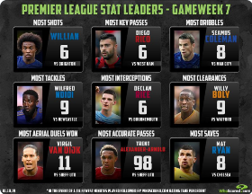 Ndidi Beats Brazil Star To Premier League Top Tackler Honours For Matchday 7