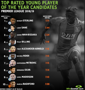 Top 10 Young Player Of The Year Premier League: Ndidi Rated Higher Than Rashford, Bernardo Silva
