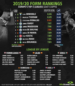 Top Ten Most In-form Players In Europe : Nigeria International Makes List