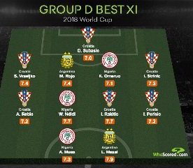 World Cup : Three Super Eagles Stars Named In Group D Best XI, Ndidi Top Tackler & Interceptor