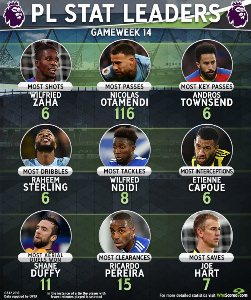  Ndidi Is Top Tackler In Premier League Week 14 Ahead Of Man Utd, Spurs, Liverpool, Chelsea Stars