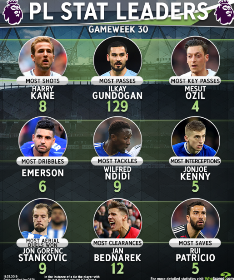 Premier League Top Tackler GW 30: Ndidi Outshines Wolves, Crystal Palace, Arsenal Stars