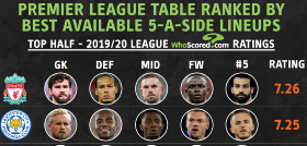 Best Available 5-A-Side Lineups : Ndidi Makes Second-Placed Leicester City Team