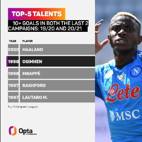  Napoli striker Osimhen highlighted as one of the top 5 talents in Europe after brace vs Spezia