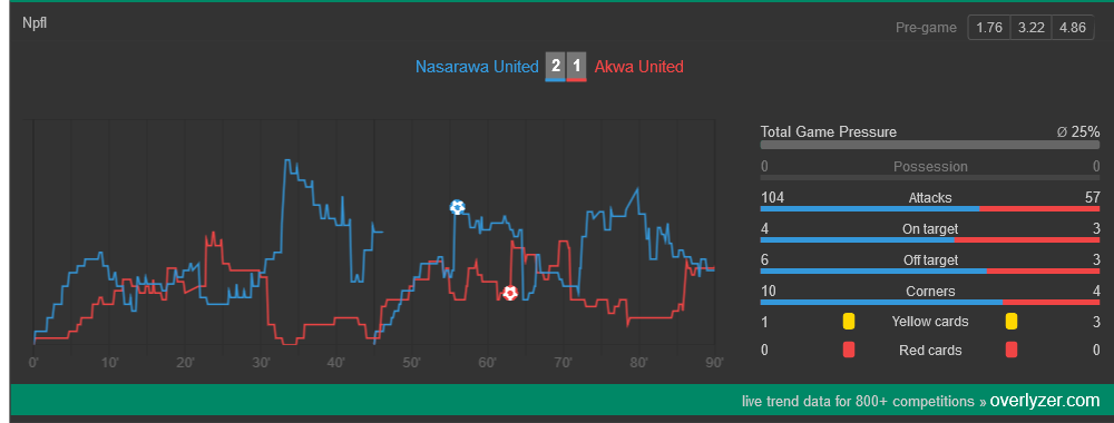 Nasarawa United surpasses Akwa