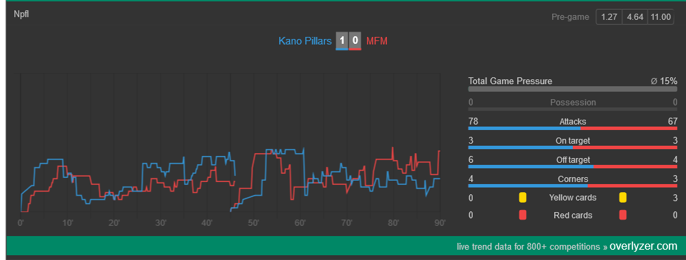 Kano Pillars celebrate their third win in a row