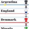 (Photo) World Cup : Simulator Predicts Nigeria Will Face Argentina, England & Denmark In Group C
