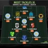Leicester Midfielder General Ndidi Named To Most Tackles XI Europe