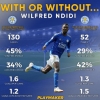 Stats Show Ndidi Is Truly Influential: Leicester Have Losing Percentage Of 42% Without Midfielder