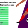 Best Dribble Success Rate Premier League : Everton