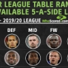 Best Available 5-A-Side Lineups : Ndidi Makes Second-Placed Leicester City Team